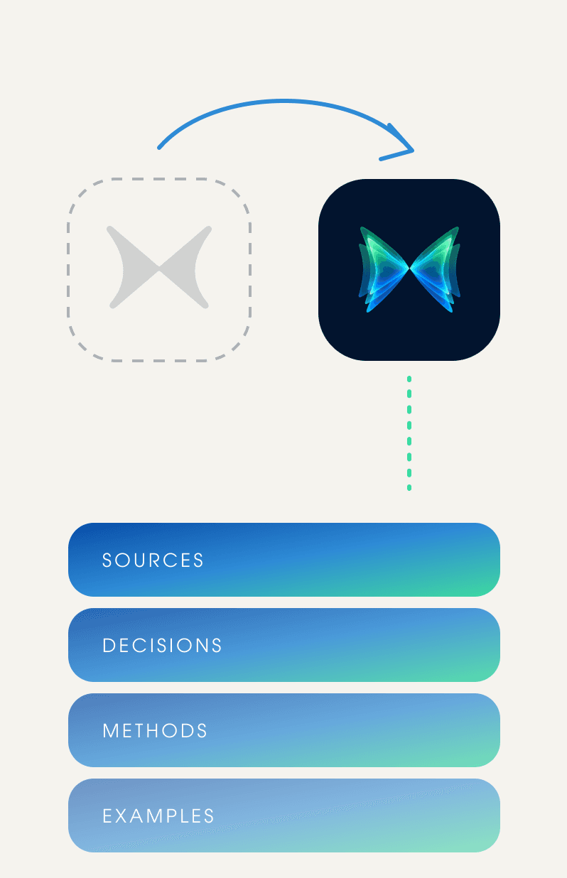 Your sources, decisions, methods and examples carried over when the AI underneath changes.